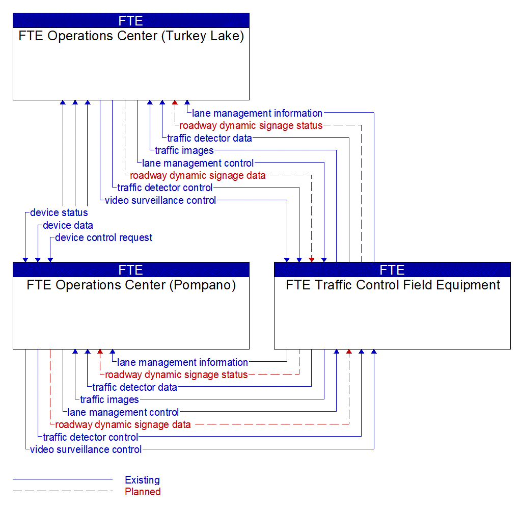 Service Graphic: Dynamic Lane and Shoulder Use (SunWatch Center)