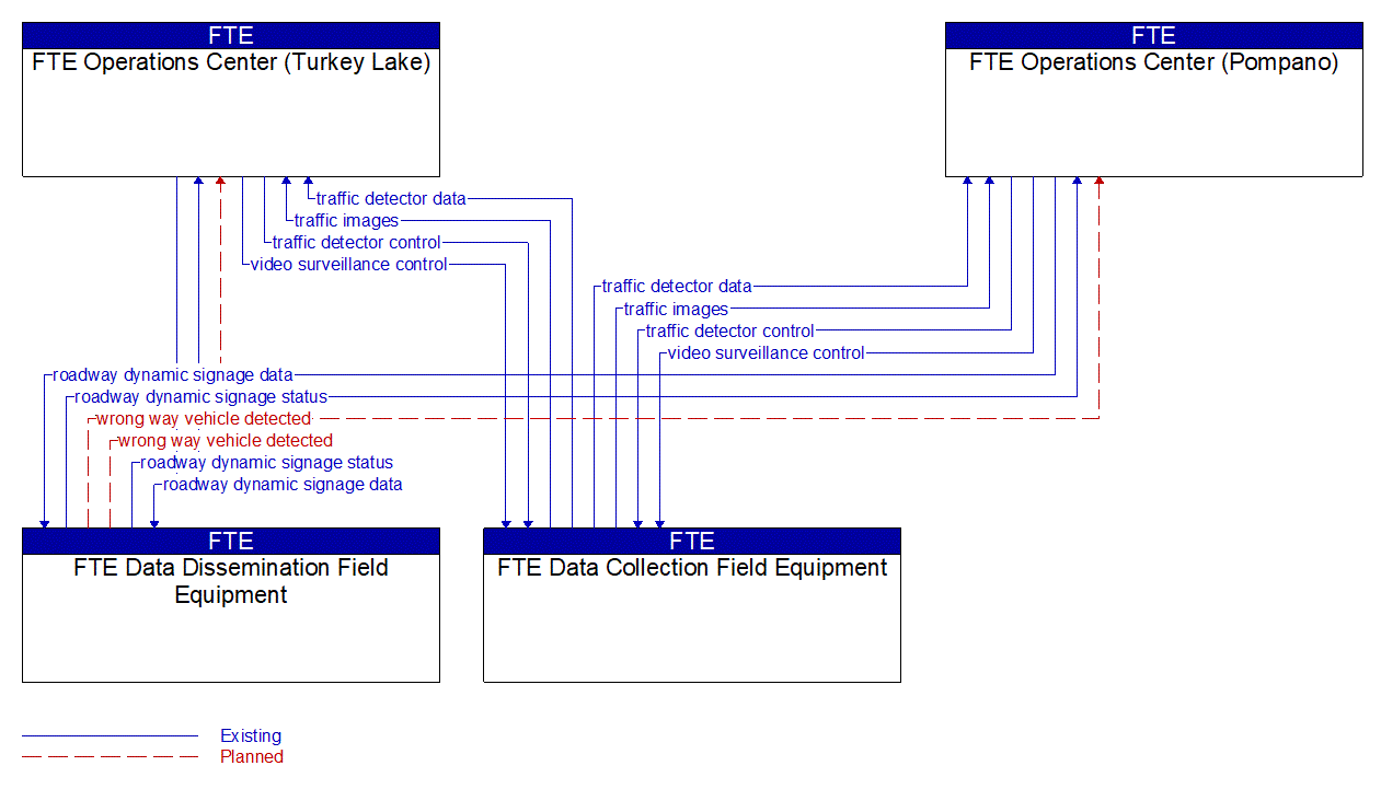 Service Graphic: Wrong Way Vehicle Detection and Warning (Wrong Way Vehicle Detection)