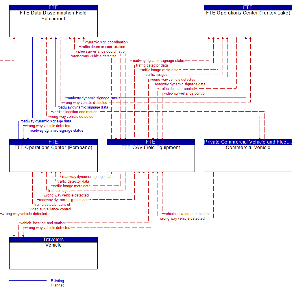 Service Graphic: Wrong Way Vehicle Detection and Warning (FTE Wrong Way Driving Detection Project)