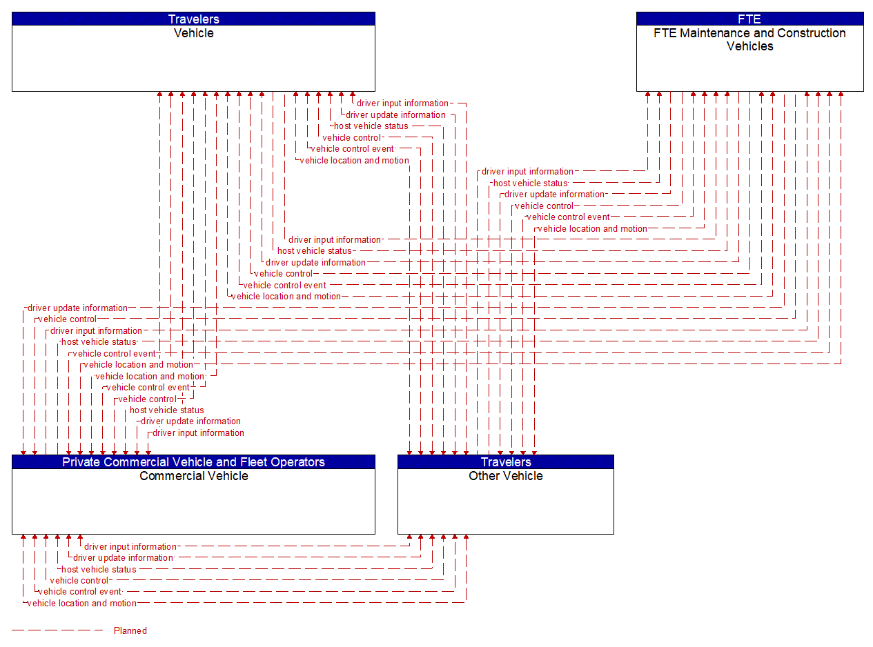 Service Graphic: V2V Basic Safety (FTE Connected Vehicles)