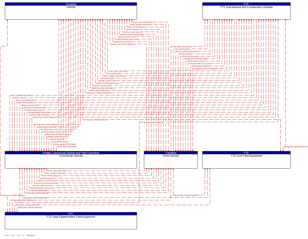 Service Graphic: Situational Awareness (FTE I-4 FRAME)