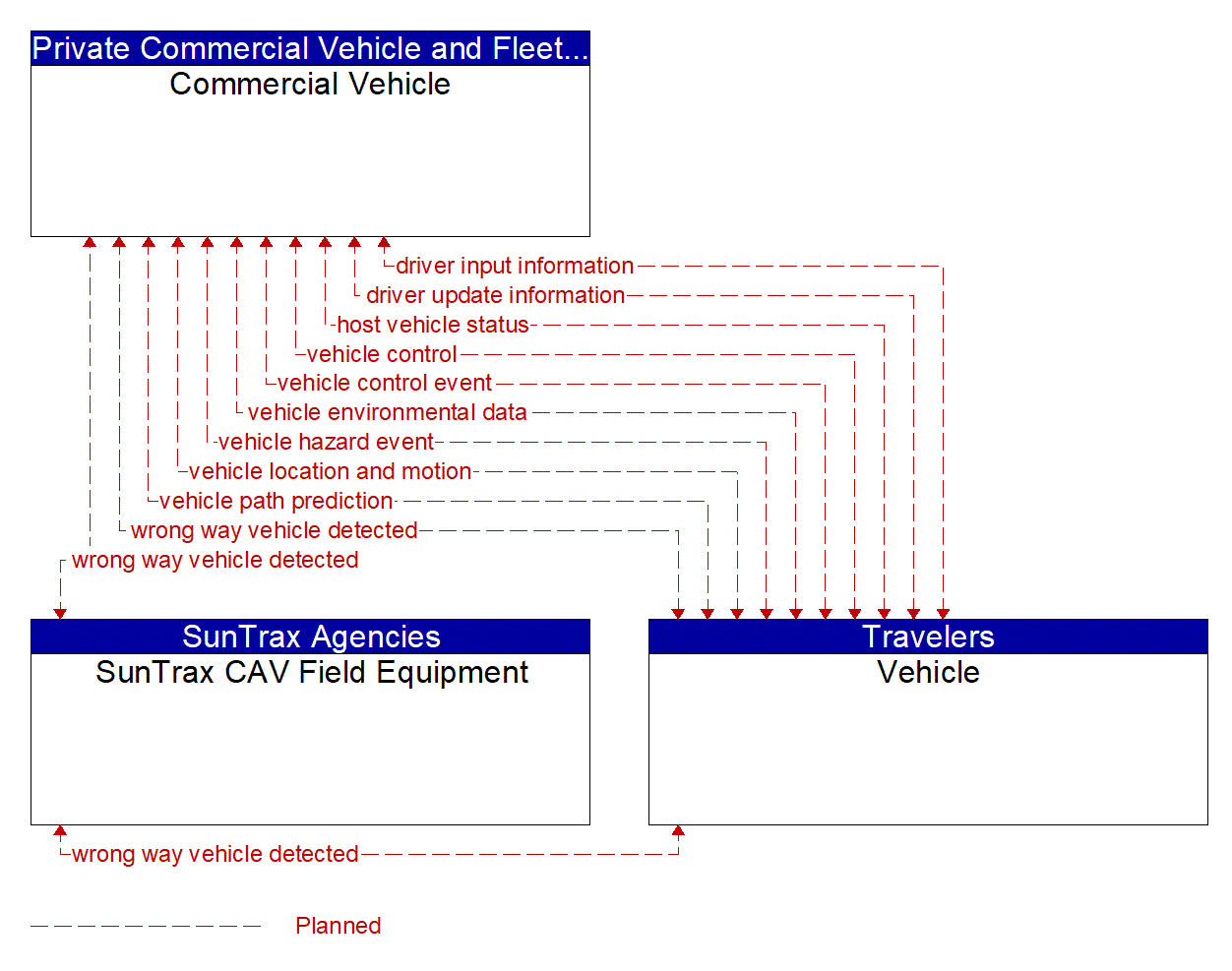 Service Graphic: Situational Awareness (SunTrax)