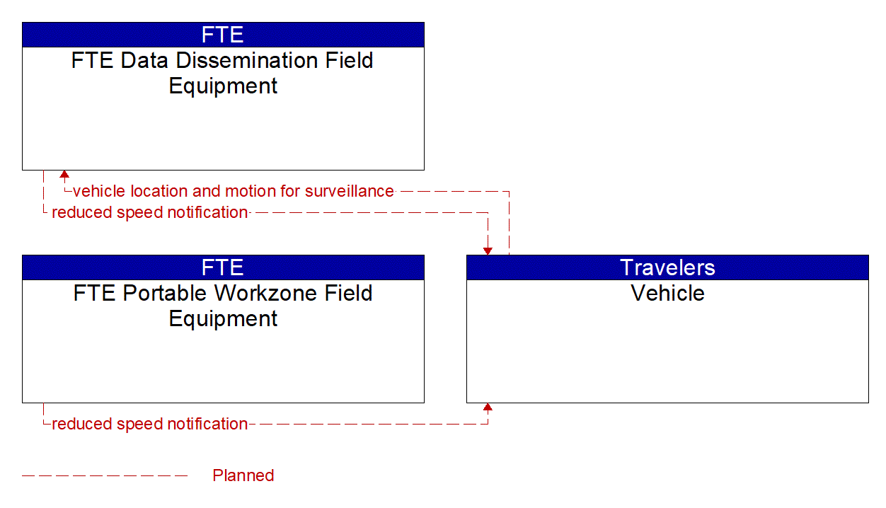 Service Graphic: Reduced Speed Zone Warning / Lane Closure (FTE)