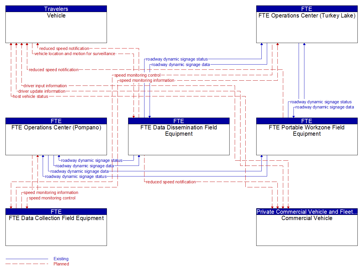 Service Graphic: Reduced Speed Zone Warning / Lane Closure (FTE Feedback Signs)