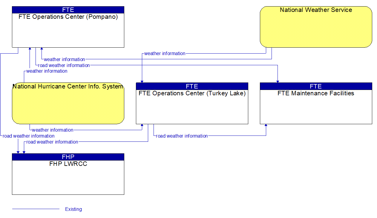 Service Graphic: Weather Information Processing and Distribution (FTE)