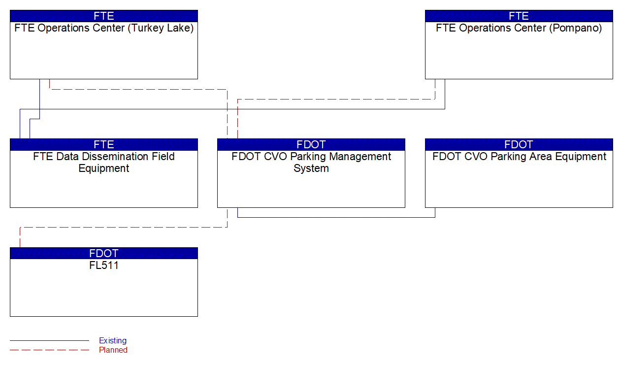 Service Graphic: Commercial Vehicle Parking (FTE Commercial Vehicle Parking)