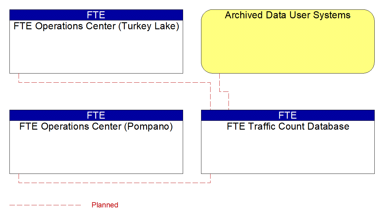 Service Graphic: ITS Data Warehouse (FTE Traffic Count Database)