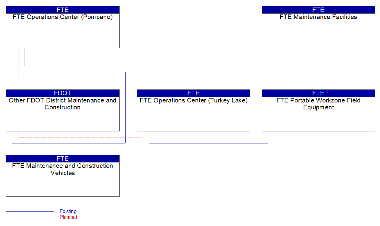 Service Graphic: Work Zone Management (FTE)