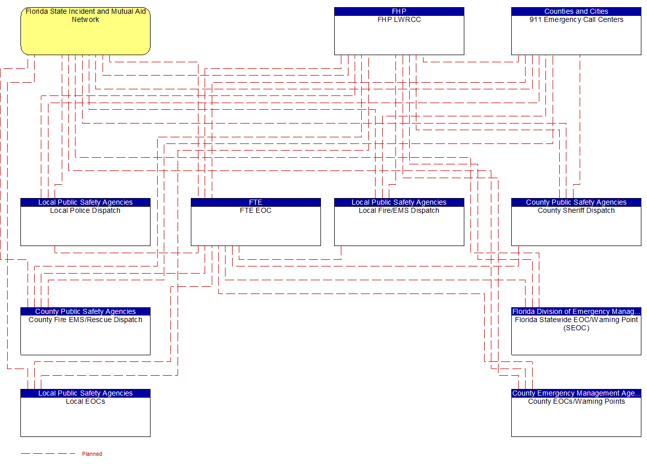 Service Graphic: Emergency Call-Taking and Dispatch (Florida Statewide Incident and Mutual Aid Network)