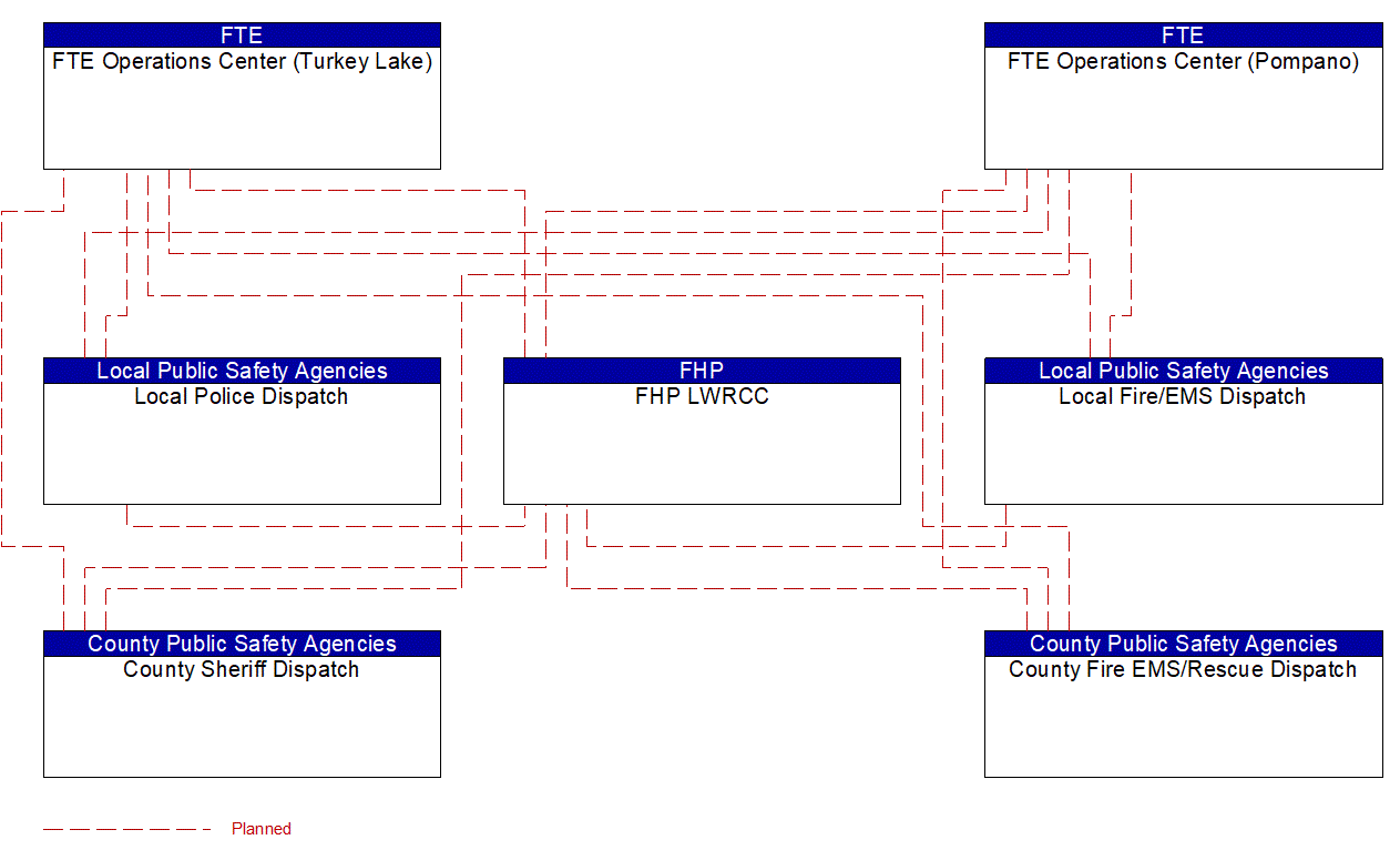 Service Graphic: Transportation Infrastructure Protection (FTE 2 of 2)