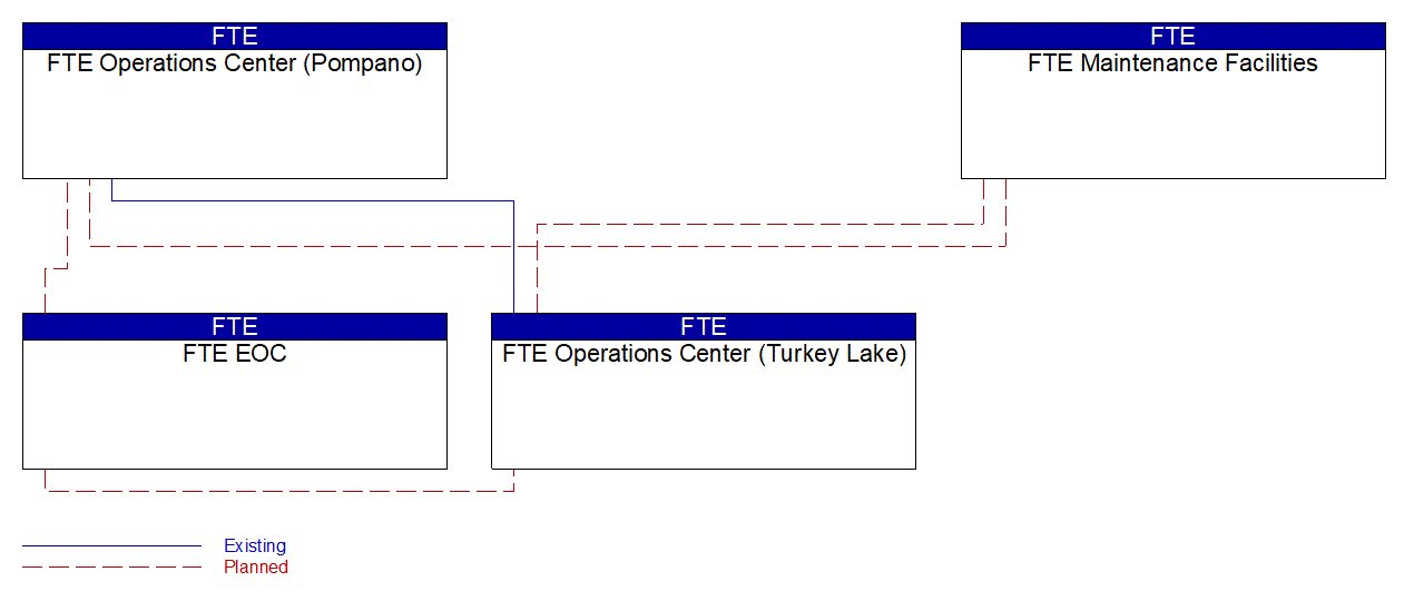 Service Graphic: Early Warning System (FTE EOC 2 of 2)