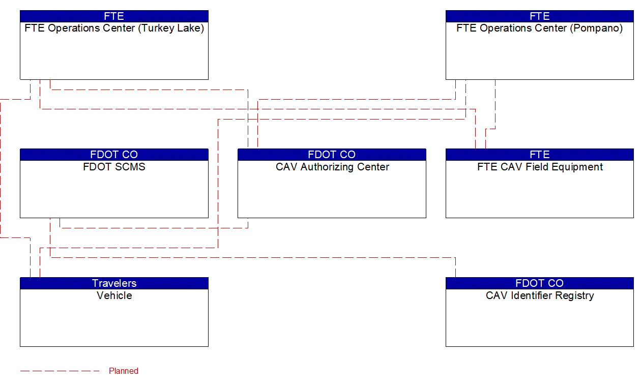 Service Graphic: Core Authorization (FTE Connected Vehicle)