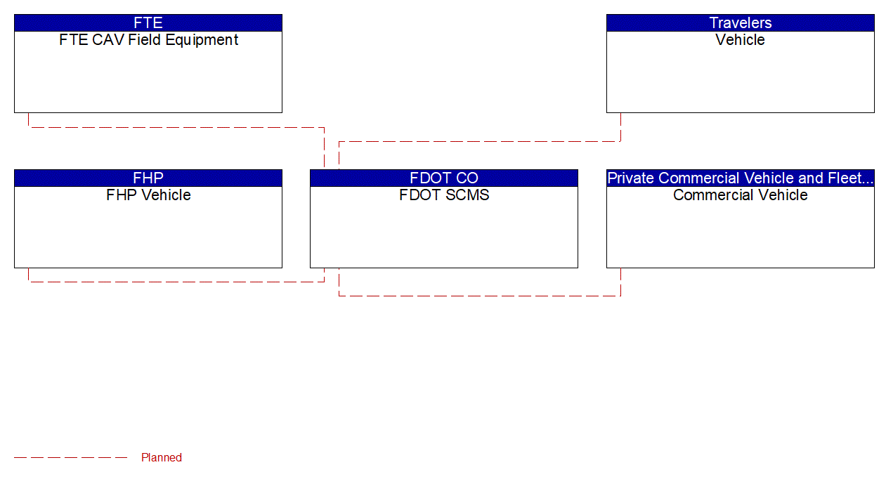 Service Graphic: Security and Credentials Management (FTE)