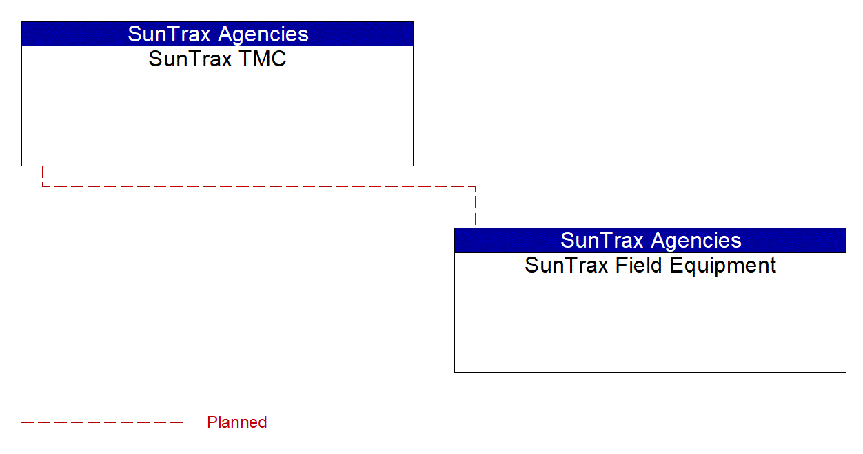 Service Graphic: Traffic Signal Control (SunTrax)