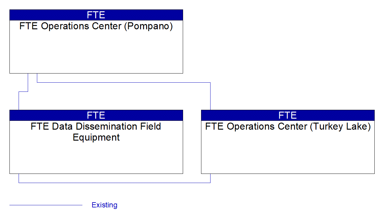 Service Graphic: Traffic Information Dissemination (Generic FTE Widen Roadway Project)