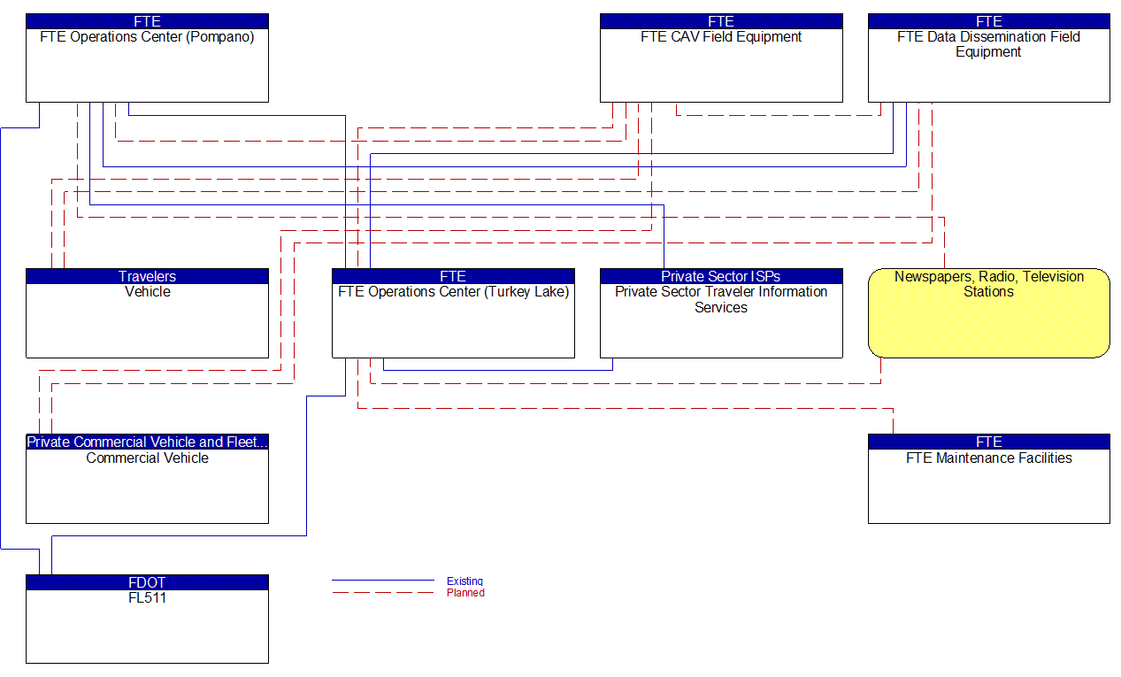 Service Graphic: Traffic Information Dissemination (FTE I-4 FRAME)