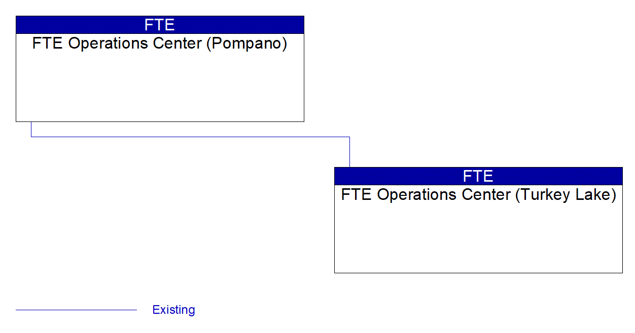 Service Graphic: Regional Traffic Management (FTE Toll Plaza Centers)