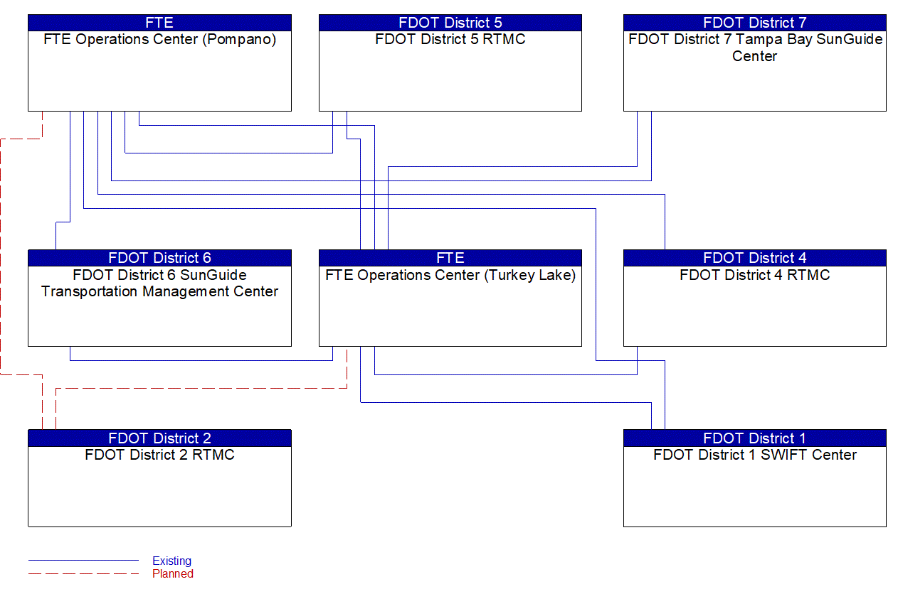 Service Graphic: Regional Traffic Management (CFX, FTE and FDOT)