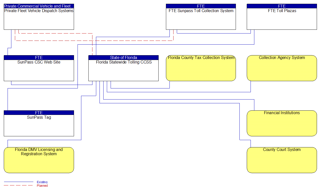 Service Graphic: Electronic Toll Collection (Generic FTE Roadway AET Project)