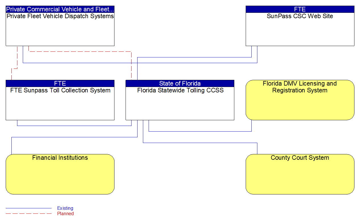 Service Graphic: Electronic Toll Collection (SR 528 Express Lanes Project)