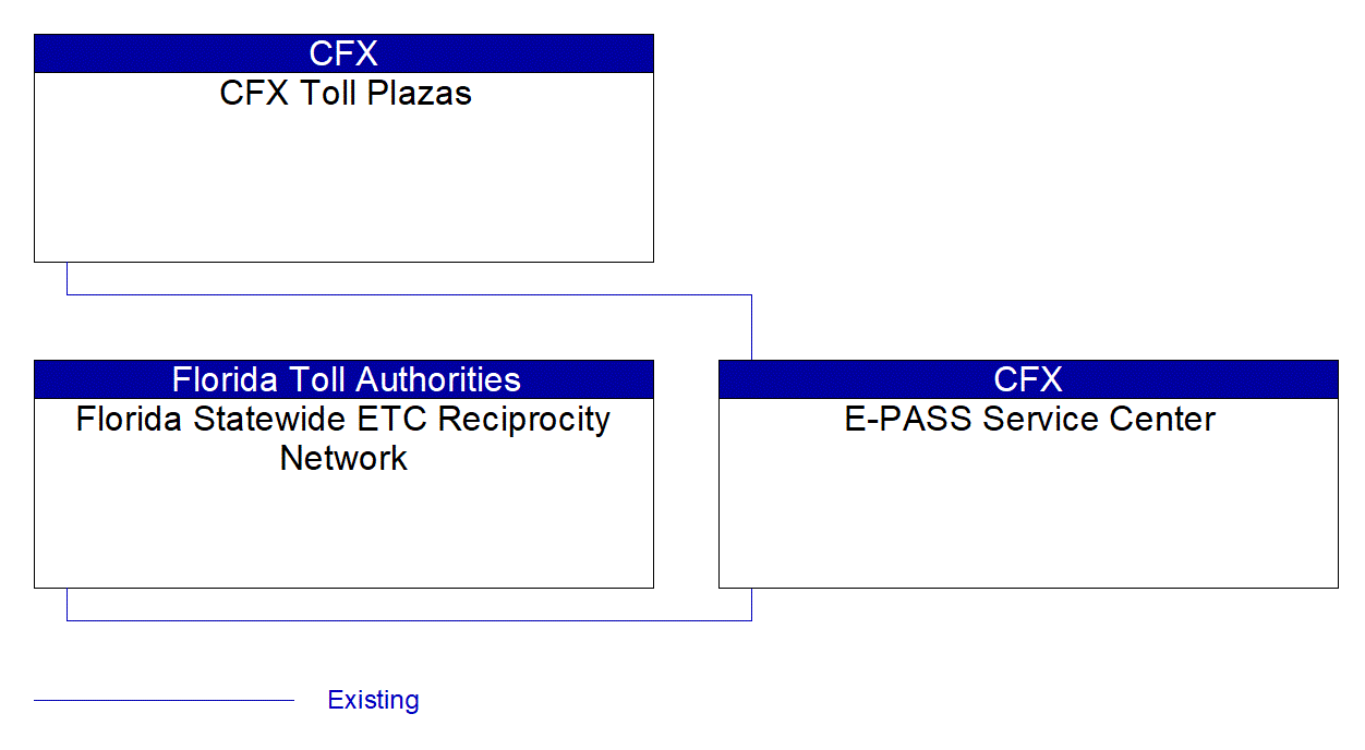 Service Graphic: Electronic Toll Collection (CFX)