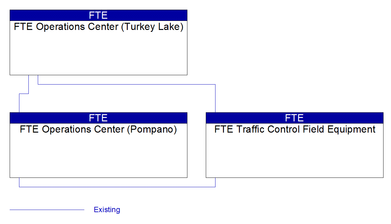 Service Graphic: Dynamic Lane and Shoulder Use (SunWatch Center)