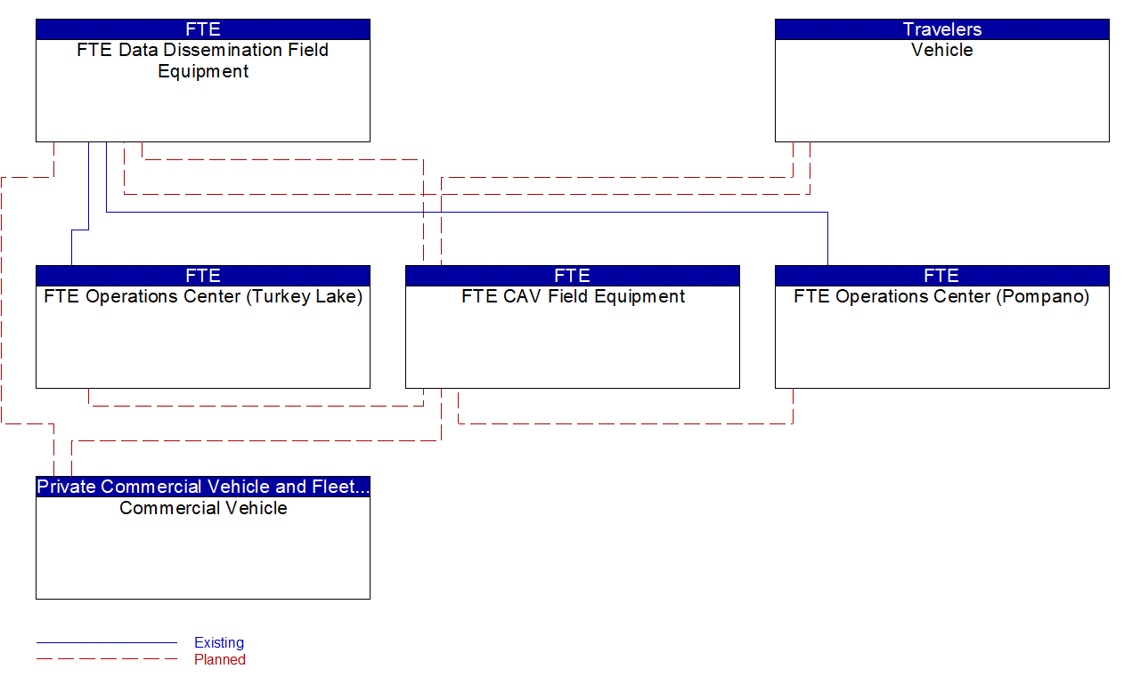 Service Graphic: Wrong Way Vehicle Detection and Warning (FTE Wrong Way Driving Detection Project)