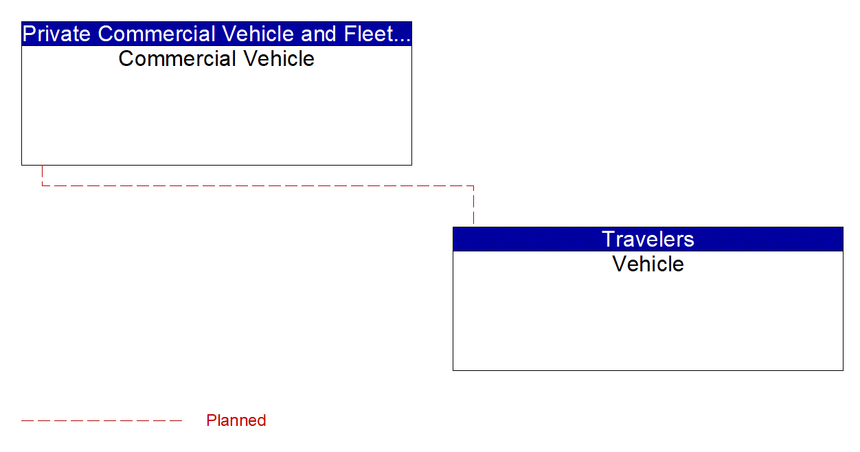 Service Graphic: V2V Basic Safety (FTE Commercial Vehicle Platooning)