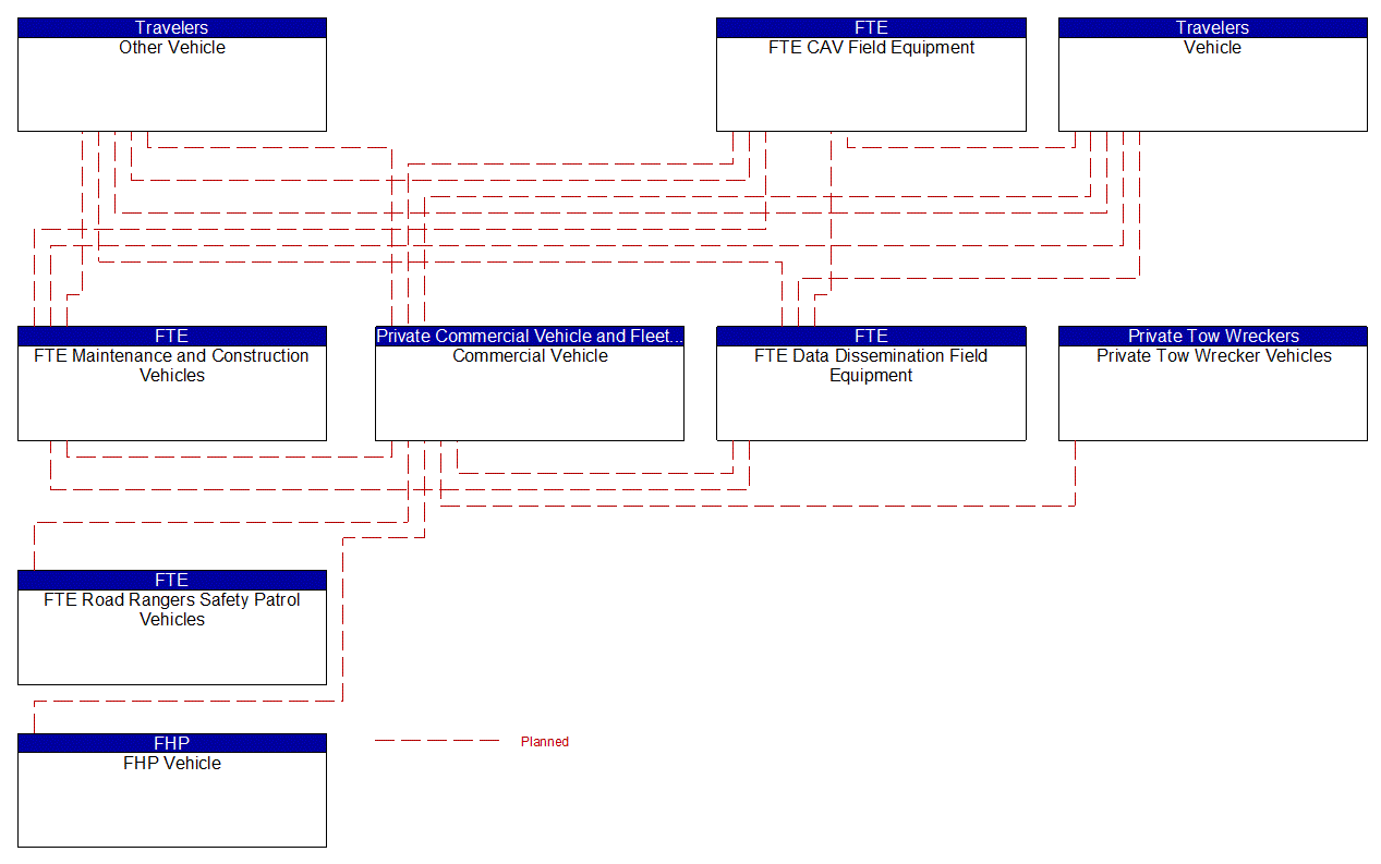 Service Graphic: Situational Awareness (FTE Connected Vehicles)