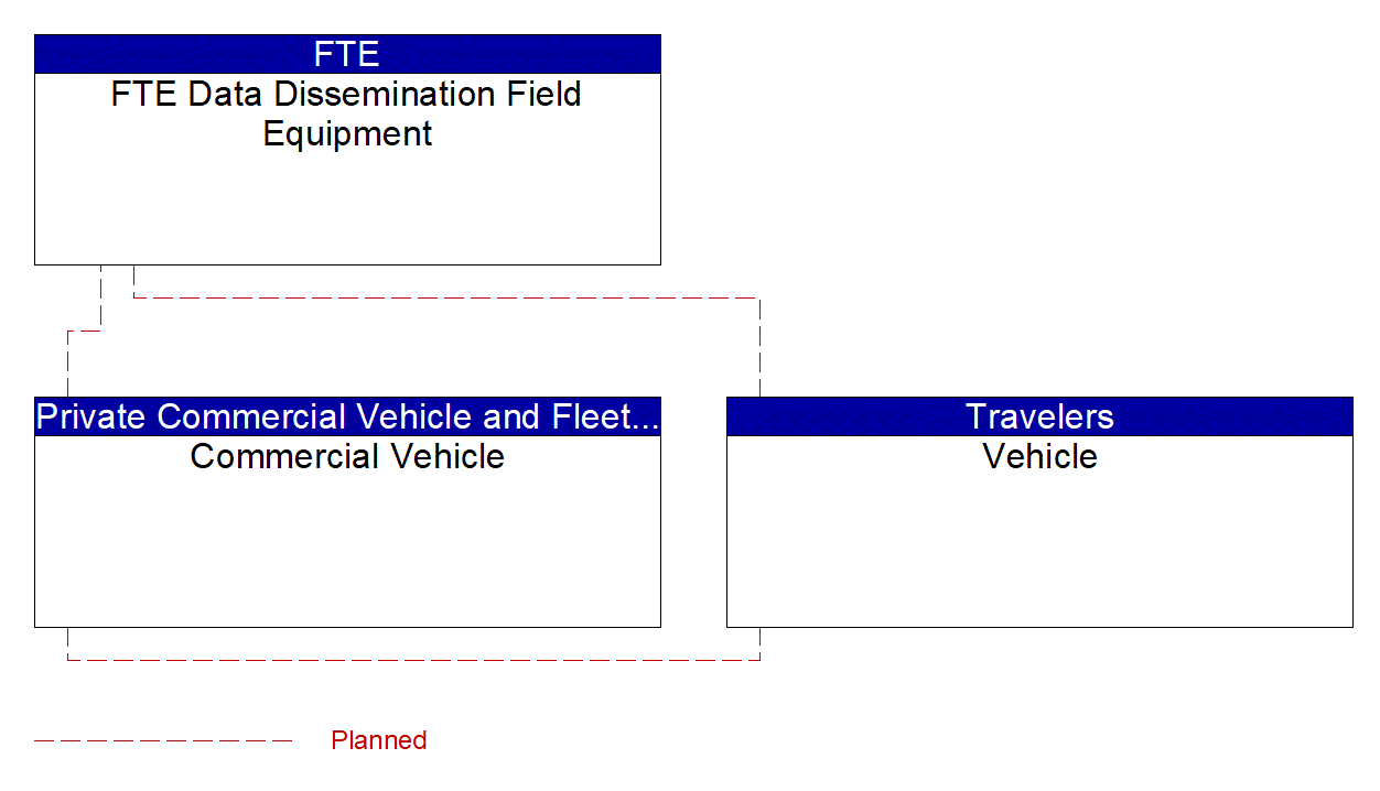 Service Graphic: Situational Awareness (Commercial Vehicle Platooning)