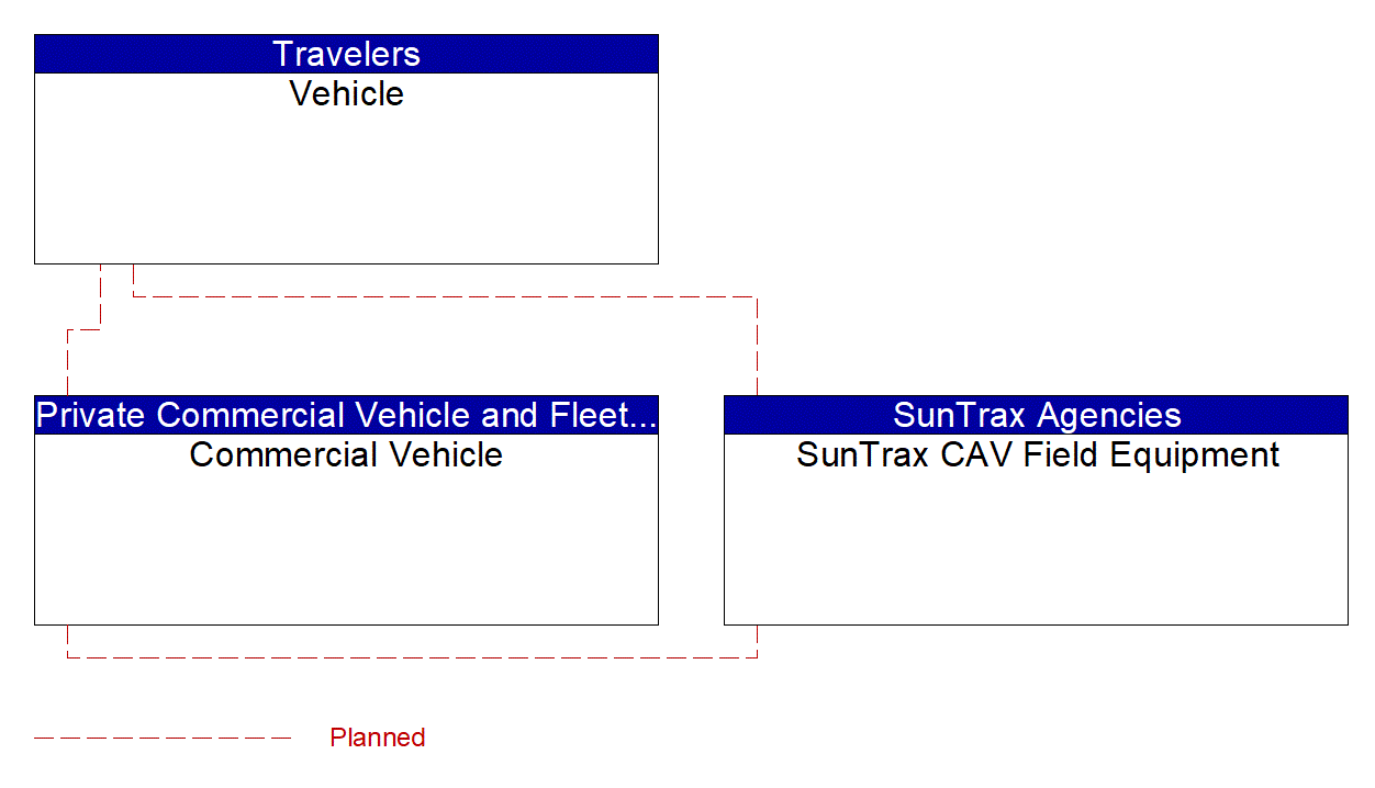 Service Graphic: Situational Awareness (SunTrax)