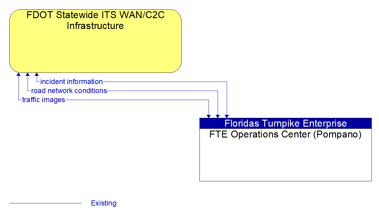 Architecture Flow Diagram: FTE Operations Center (Pompano) <--> FDOT Statewide ITS WAN/C2C Infrastructure