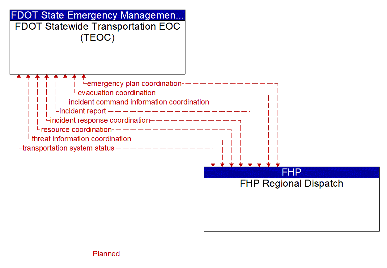 Architecture Flow Diagram: FHP Regional Dispatch <--> FDOT Statewide Transportation EOC (TEOC)