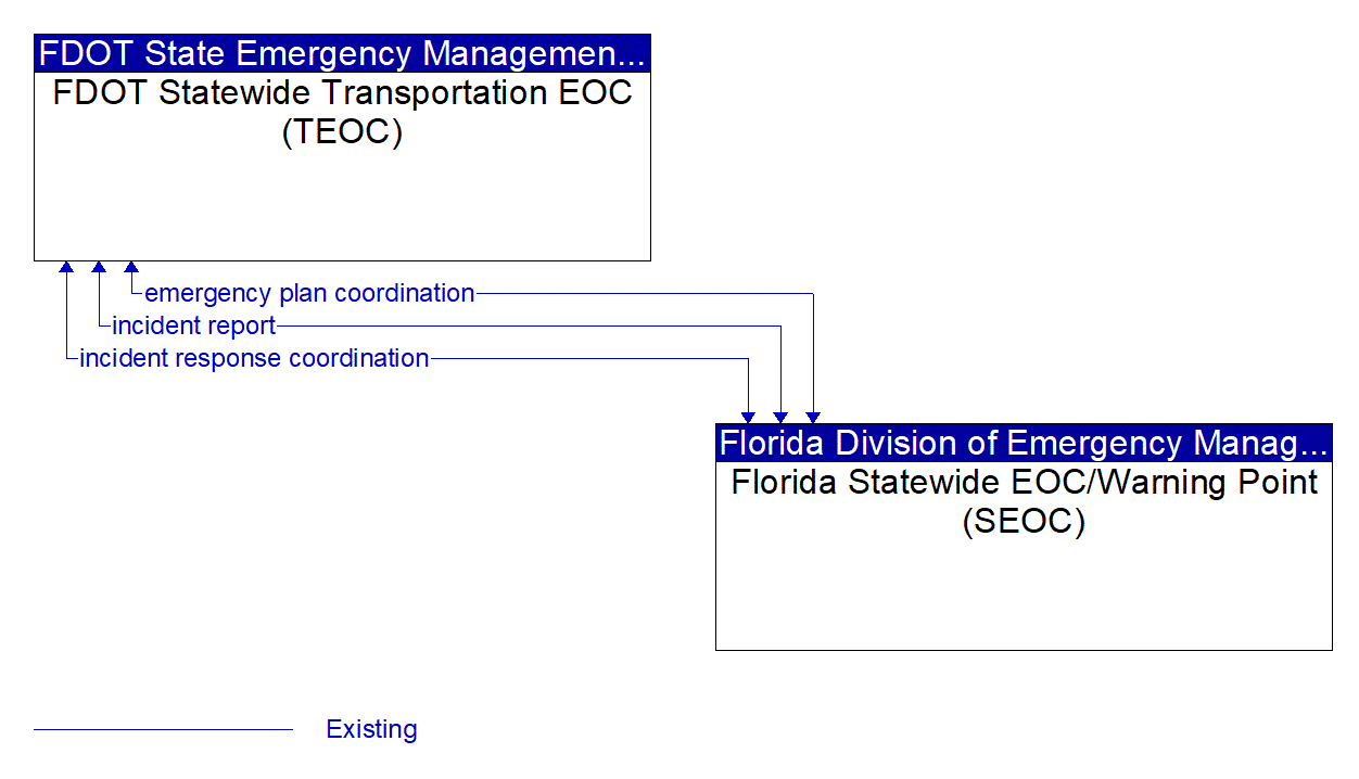 Architecture Flow Diagram: Florida Statewide EOC/Warning Point (SEOC) <--> FDOT Statewide Transportation EOC (TEOC)