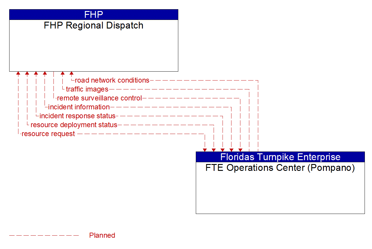 Architecture Flow Diagram: FTE Operations Center (Pompano) <--> FHP Regional Dispatch