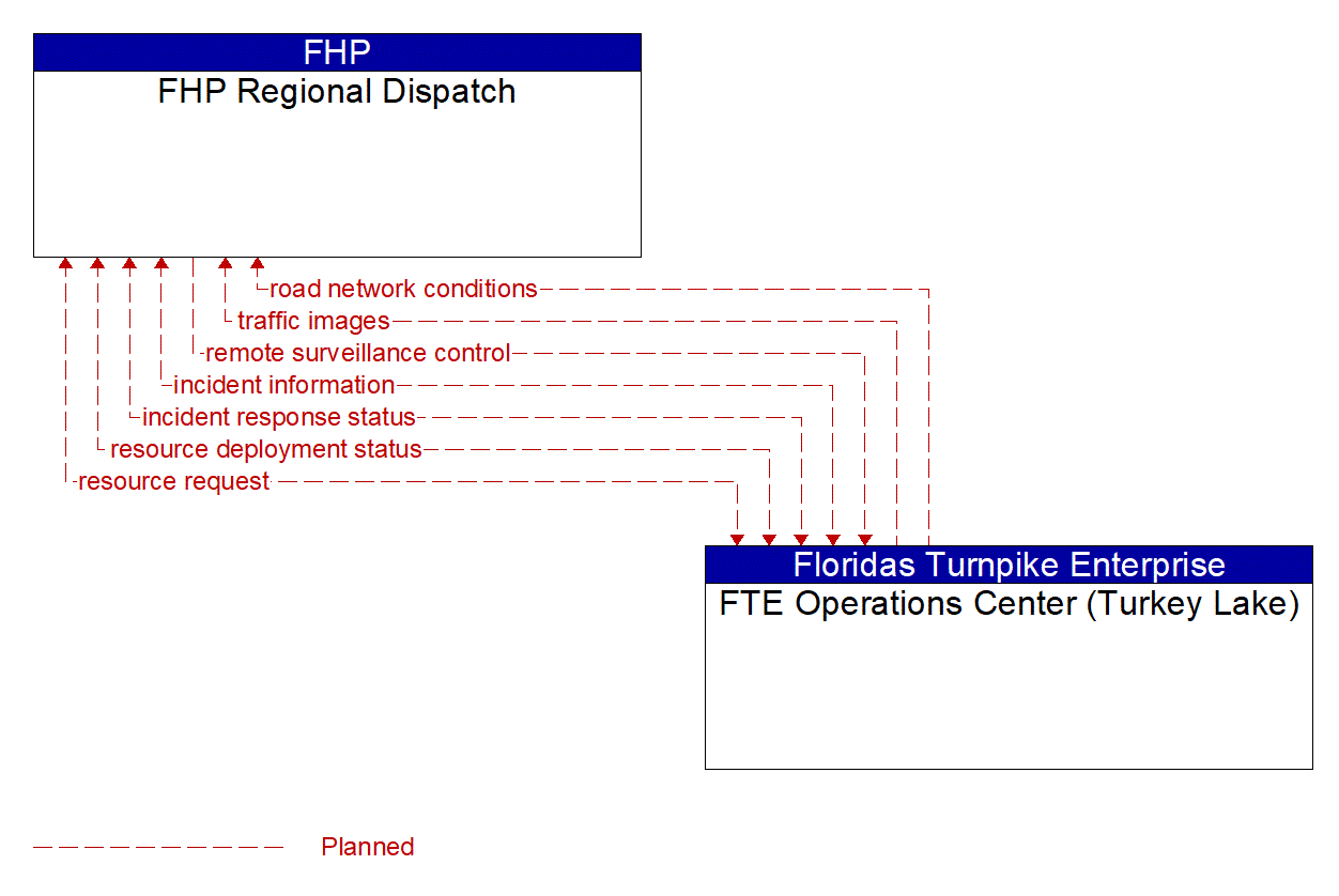 Architecture Flow Diagram: FTE Operations Center (Turkey Lake) <--> FHP Regional Dispatch