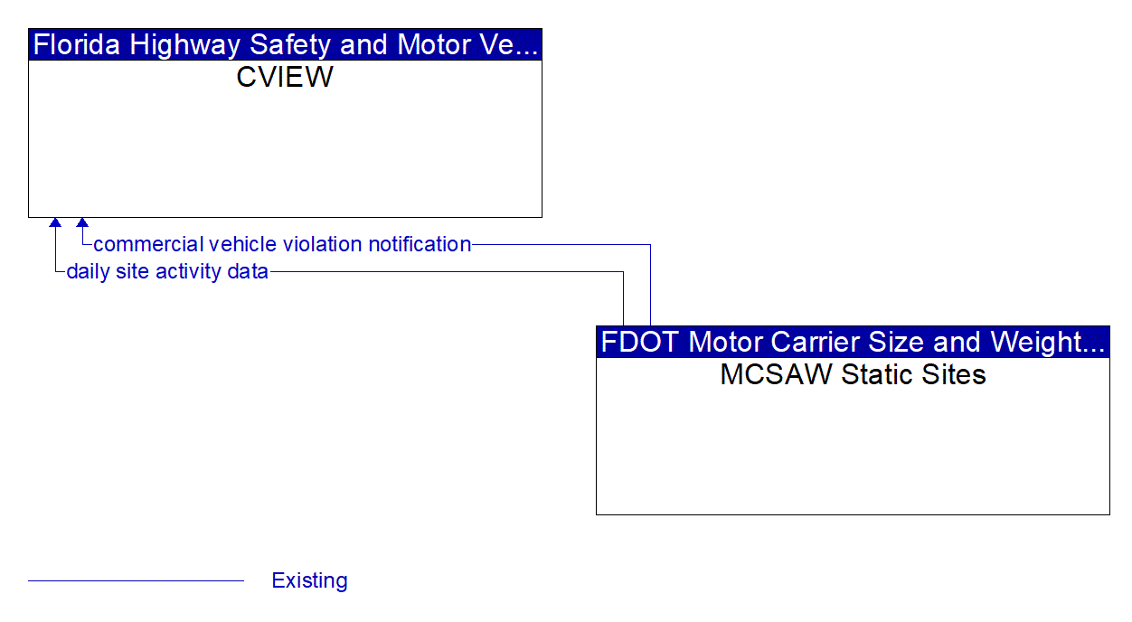 Architecture Flow Diagram: MCSAW Static Sites <--> CVIEW