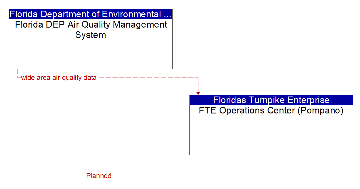 Architecture Flow Diagram: Florida DEP Air Quality Management System <--> FTE Operations Center (Pompano)