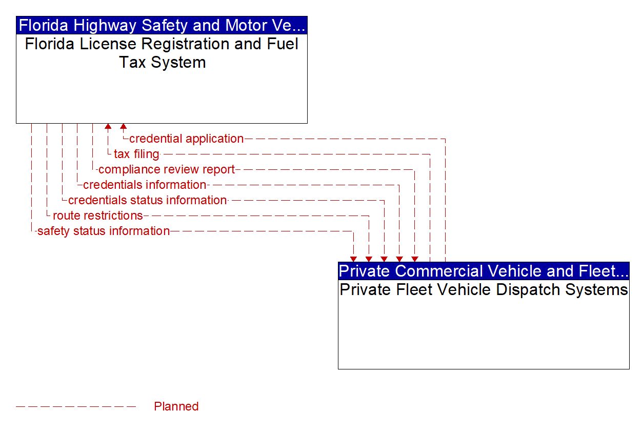 Architecture Flow Diagram: Private Fleet Vehicle Dispatch Systems <--> Florida License Registration and Fuel Tax System