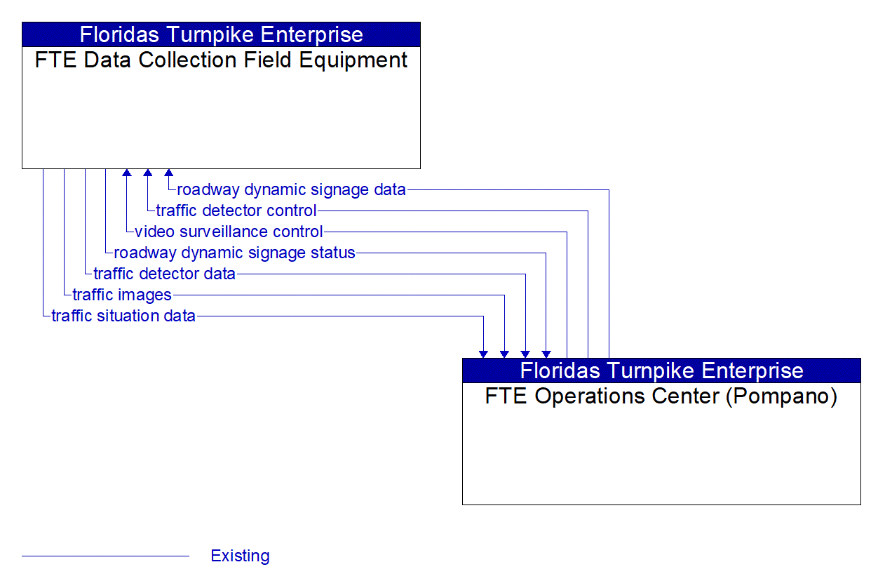 Architecture Flow Diagram: FTE Operations Center (Pompano) <--> FTE Data Collection Field Equipment