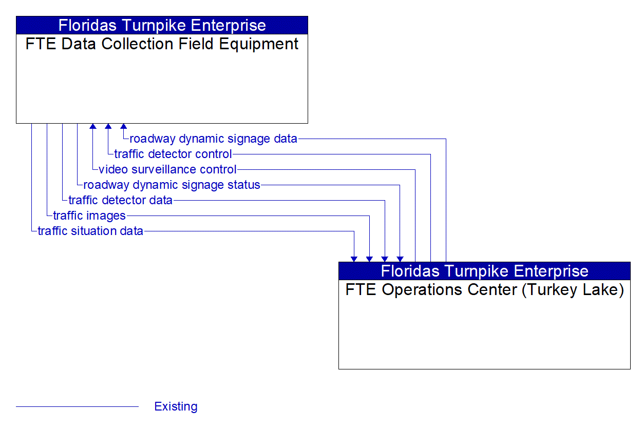 Architecture Flow Diagram: FTE Operations Center (Turkey Lake) <--> FTE Data Collection Field Equipment