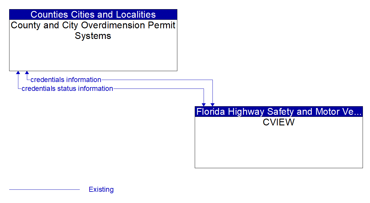 Architecture Flow Diagram: CVIEW <--> County and City Overdimension Permit Systems