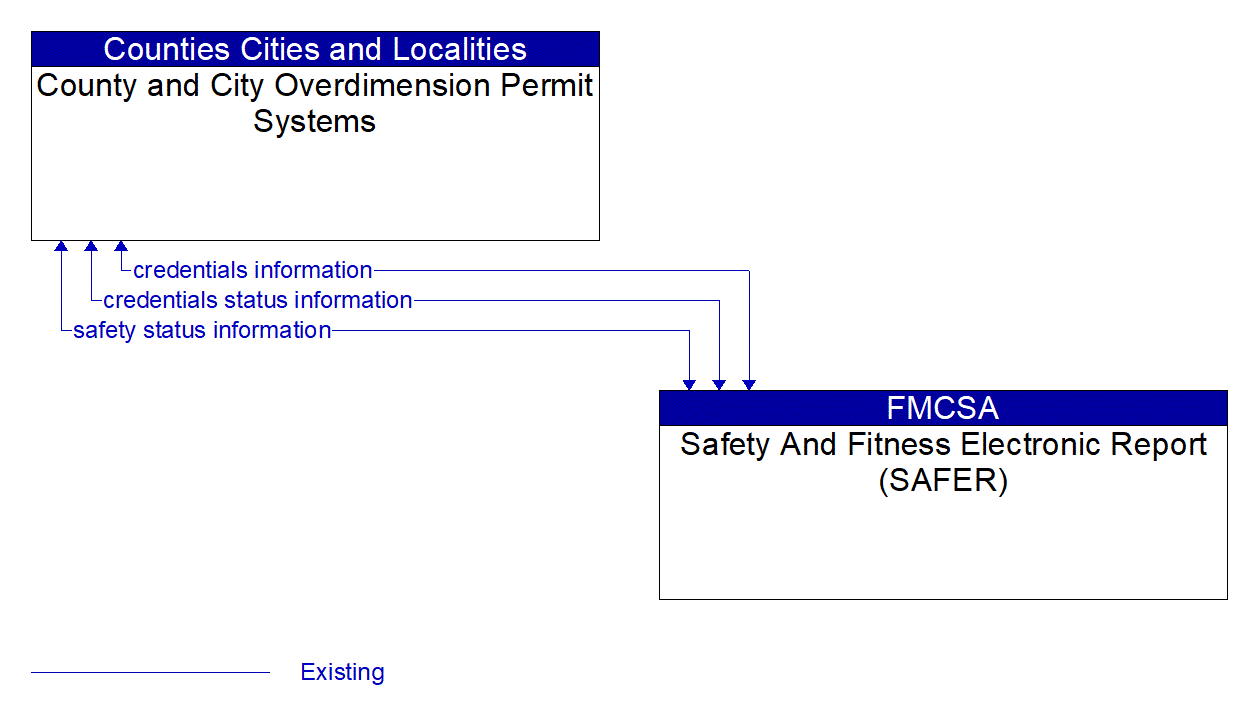 Architecture Flow Diagram: Safety And Fitness Electronic Report (SAFER) <--> County and City Overdimension Permit Systems