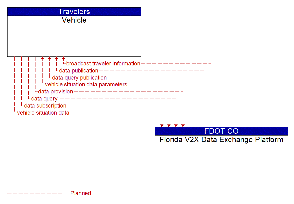 Architecture Flow Diagram: Florida V2X Data Exchange Platform <--> Vehicle