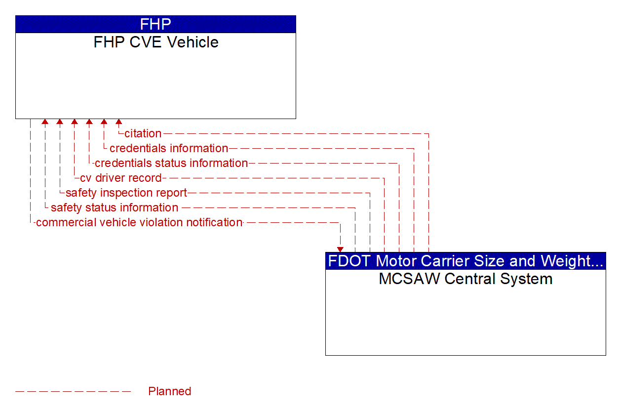 Architecture Flow Diagram: MCSAW Central System <--> FHP CVE Vehicle