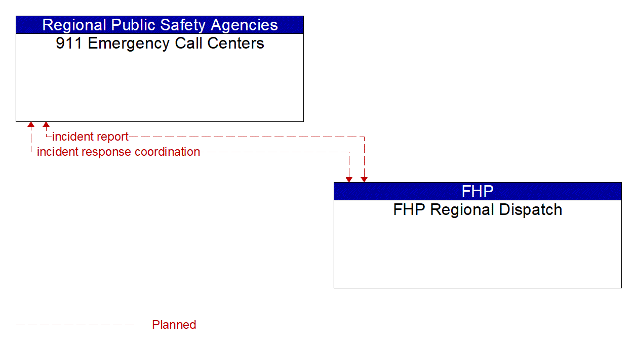 Architecture Flow Diagram: FHP Regional Dispatch <--> 911 Emergency Call Centers