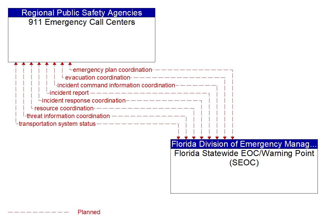 Architecture Flow Diagram: Florida Statewide EOC/Warning Point (SEOC) <--> 911 Emergency Call Centers