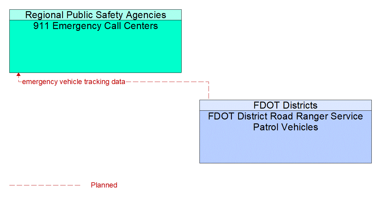 Architecture Flow Diagram: FDOT District Road Ranger Service Patrol Vehicles <--> 911 Emergency Call Centers