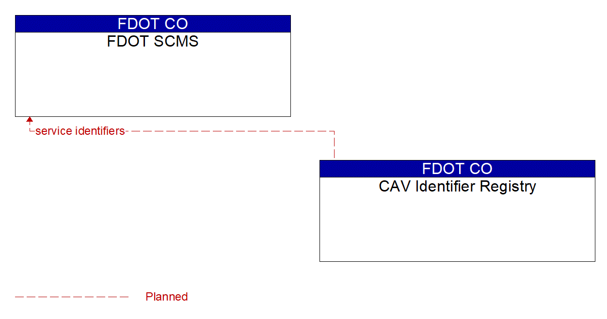 Architecture Flow Diagram: CAV Identifier Registry <--> FDOT SCMS