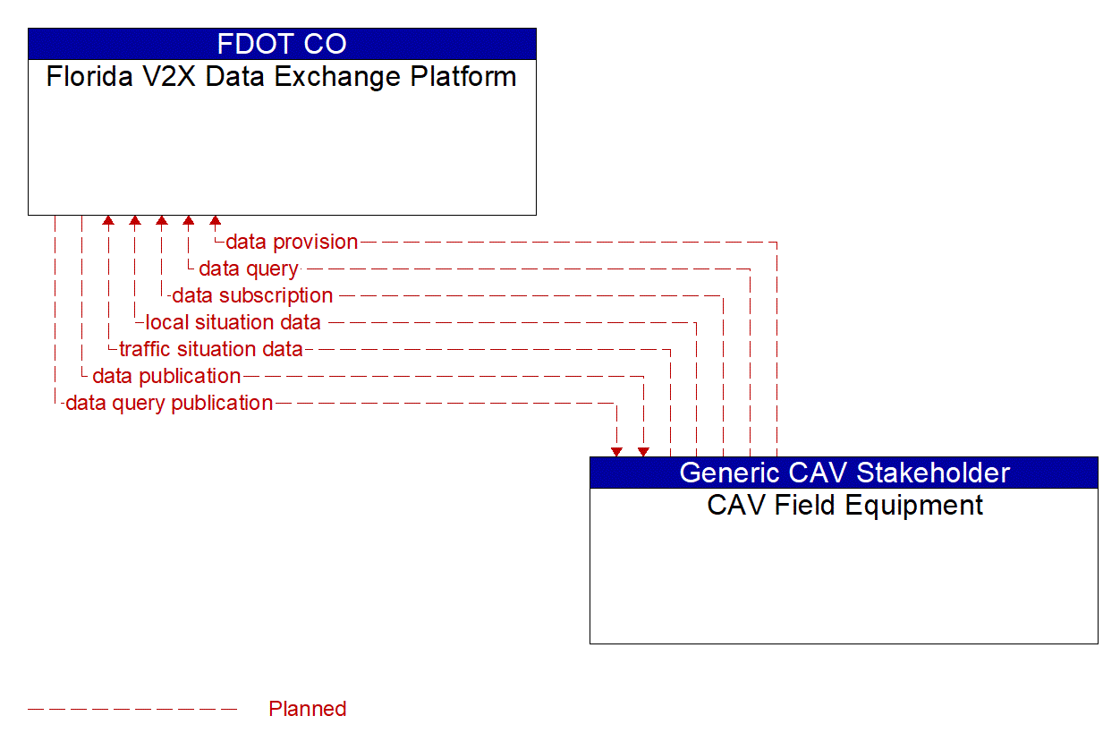 Architecture Flow Diagram: CAV Field Equipment <--> Florida V2X Data Exchange Platform